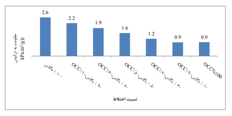 مقاومت کاغذ به ترکیدن