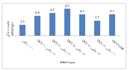 مقاومت کاغذ به پارگی