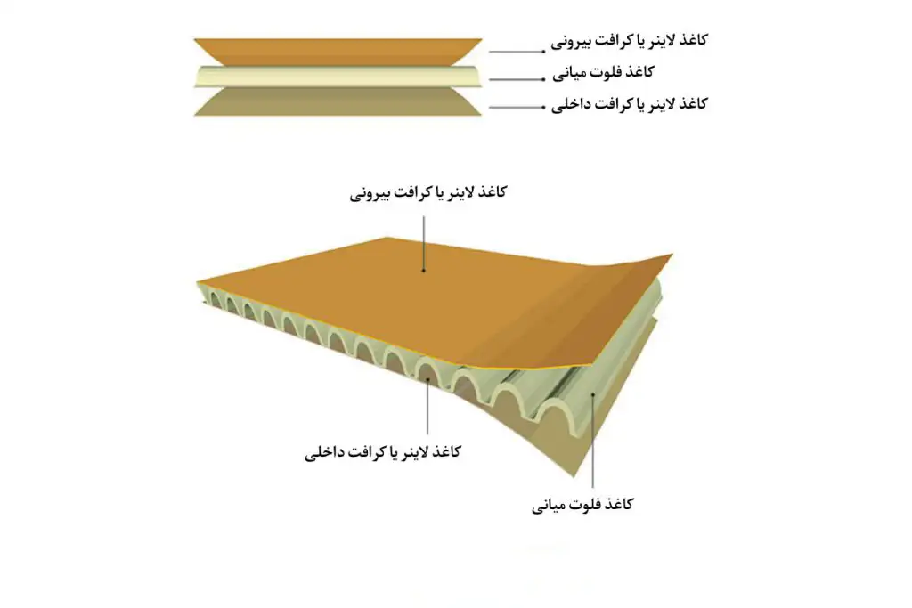 نحوه قرارگیری کاغذ فلوتینگ و آستر