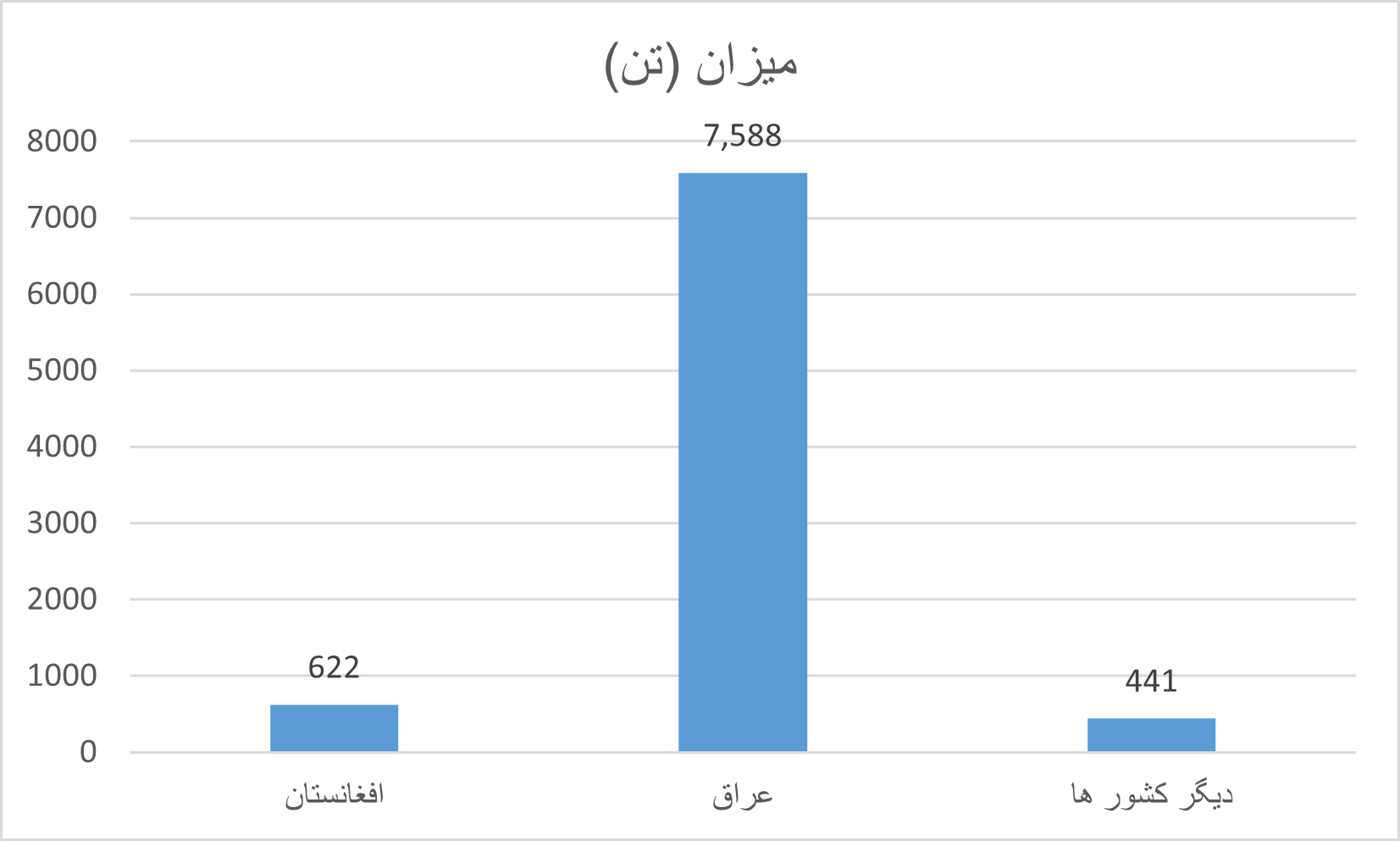 مقاصد صادراتی کارتن
