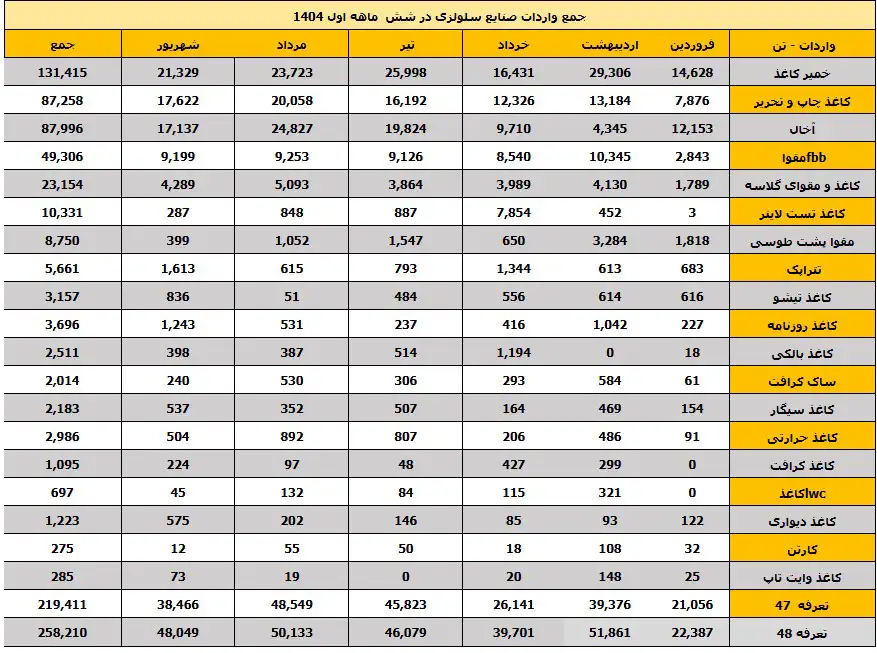 جدول واردات صنایع سلولزی