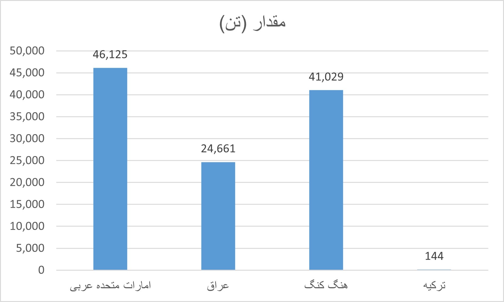 کشورهای صادر کننده آخال کاغذ به ایران