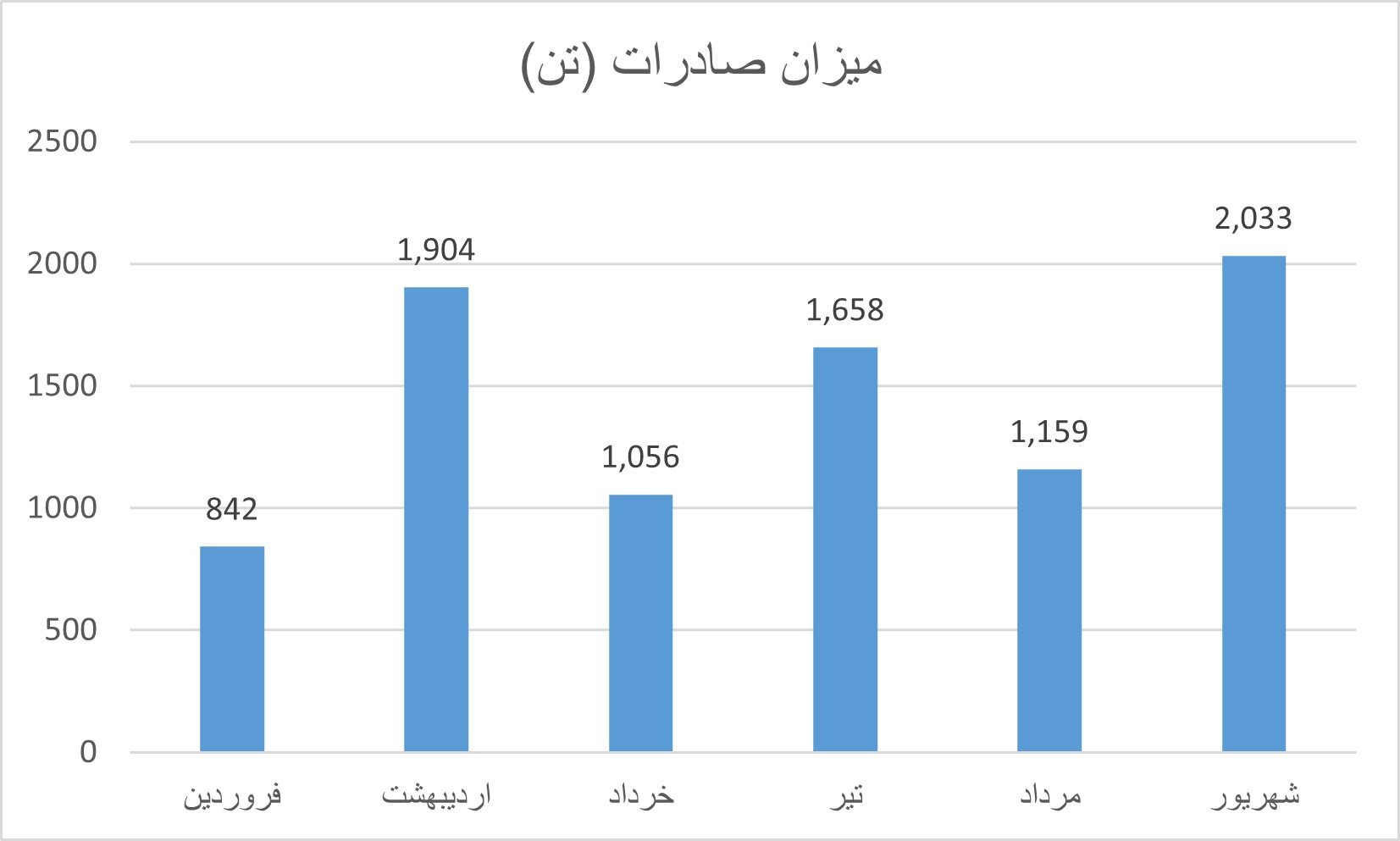 میزان صادرات ماهانه کارتن