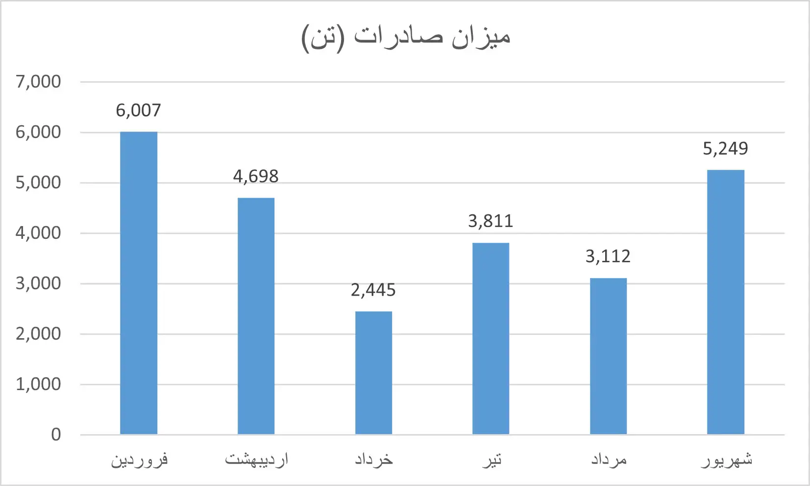 نمودار ماهانه صادرات کاغذ فلوتینگ