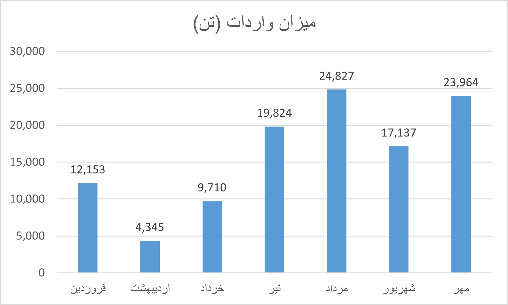 واردات ماهیانه آخال کاغذ