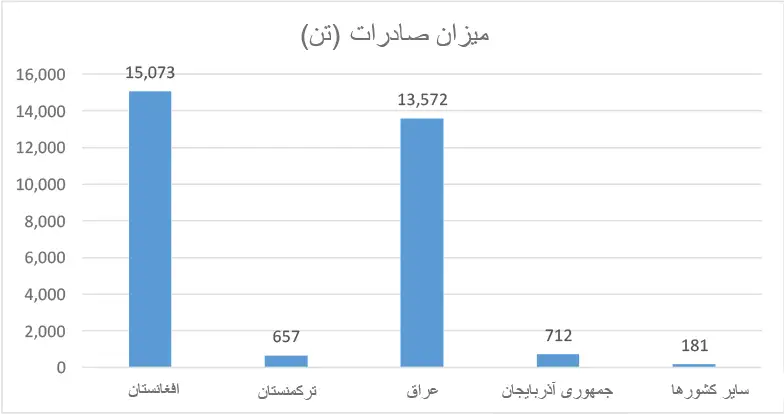 صادرات کاغذ به کشورها