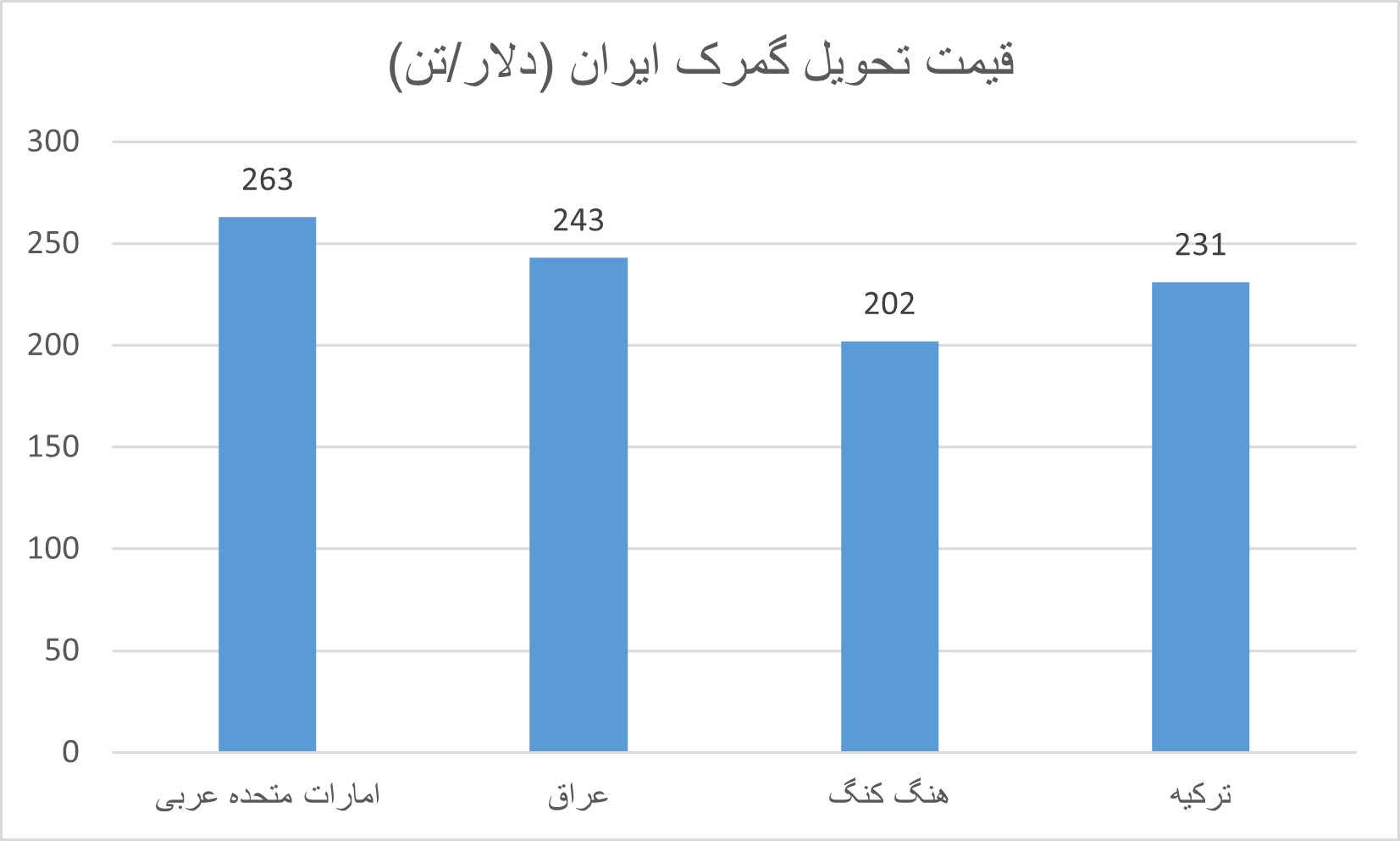 قیمت آخال کاغذ براساس کشور صادر کننده