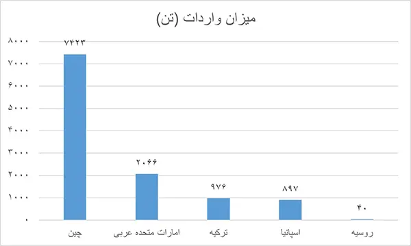کشورهای صادرکننده تست لاینر 