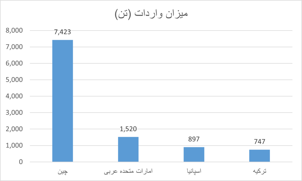 کشورهای صادر کننده تست لاینر