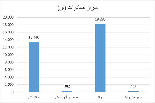 مقاصد صادراتی کاغذ فلوتینگ