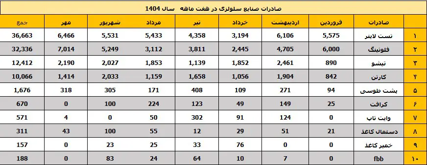 صادرات صنایع سلولزی 1404