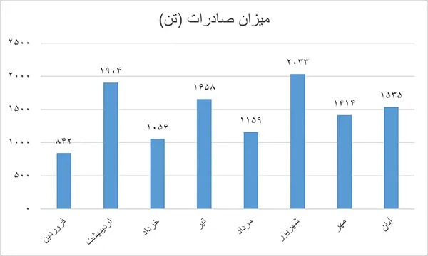 صادرات ماهیانه کارتن