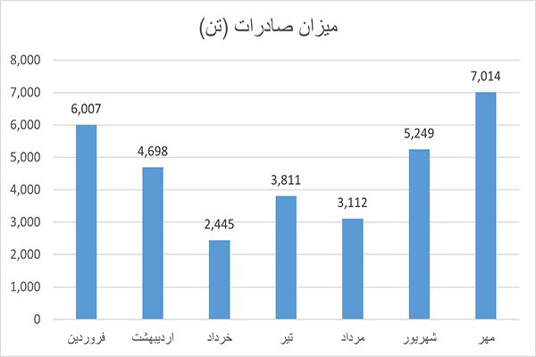 میزان صادرات ماهیانه