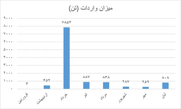 میزان واردات ماهیانه تست لاینر
