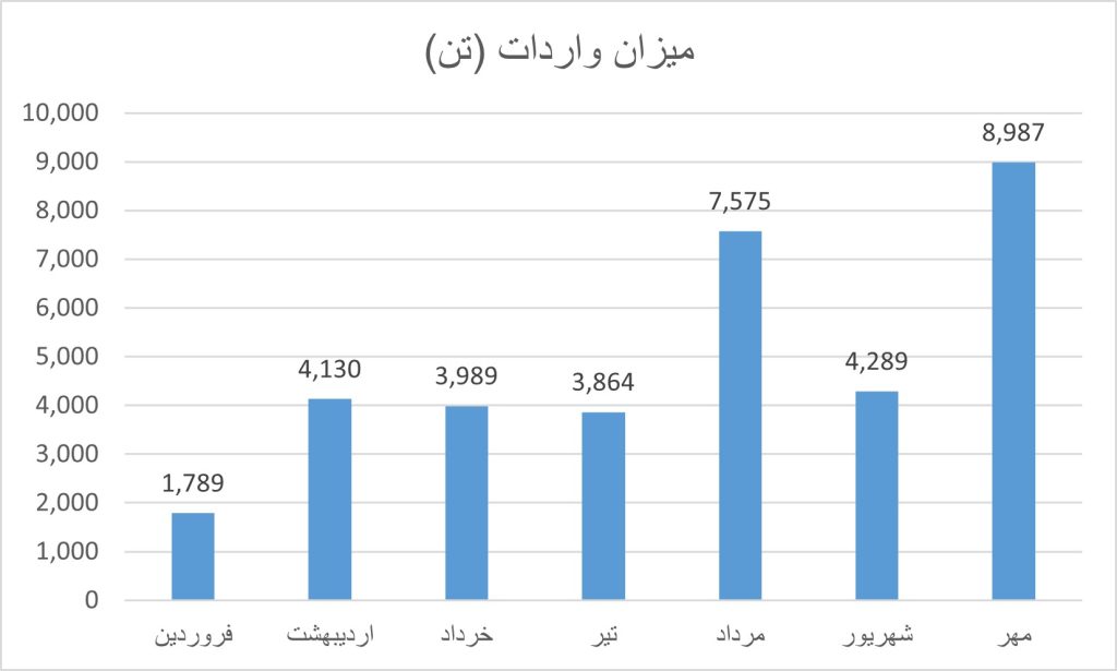 واردات ماهیانه کاغذ گلاسه