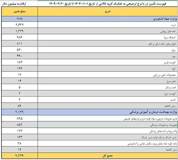 تامین ارز با نرخ ترجیحی