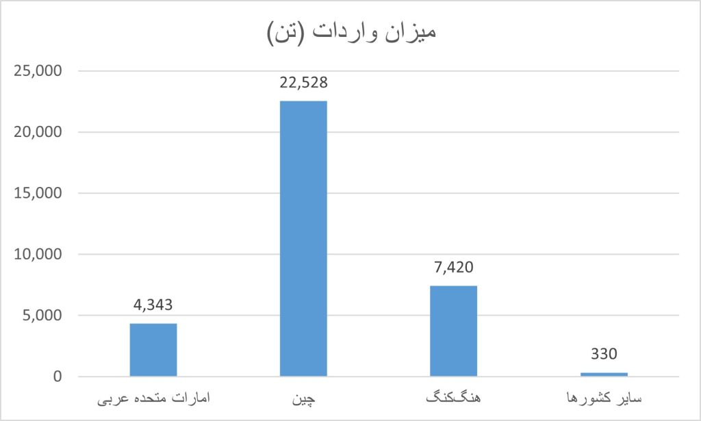 مبداهای واردات کاغذ گلاسه