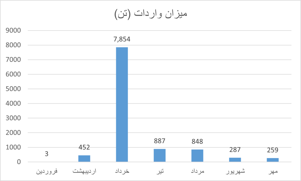 روند ماهیانه واردات تست لاینر