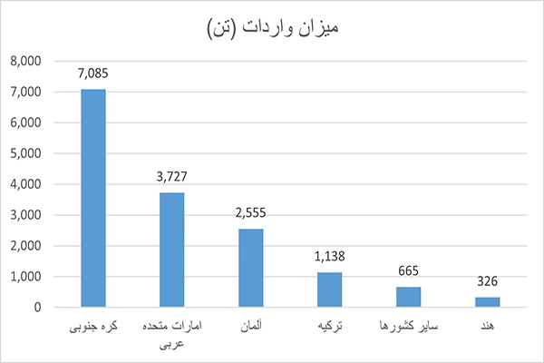 کشورهای صادرکننده مقوای پشت طوسی