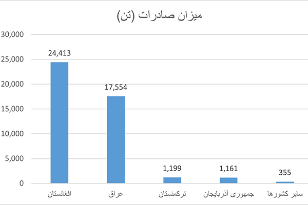 مقاصد صادراتی کاغذ تست لاینر