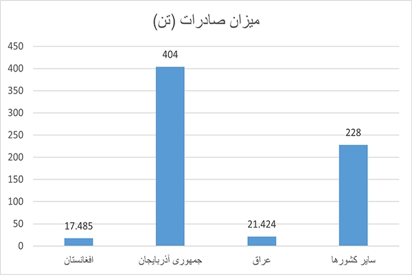 مقاصد صادراتی کاغذ فلوتینگ