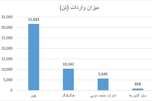واردات کاغذ گلاسه براساس کشور