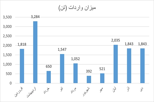 میزان واردات مقوای پشت طوسی