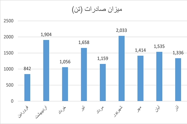 میزان صادرات ماهانه کارتن