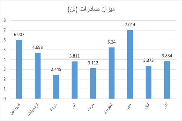 صادرات ماهیانه کاغذ فلوتینگ