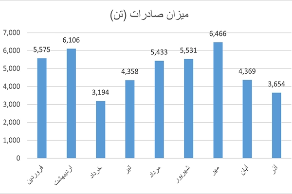 صادرات ماهیانه کاغذ تست لاینر