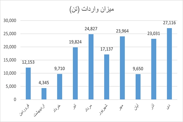 میزان واردات ماهیانه آخال