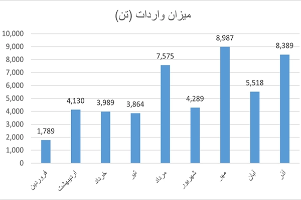 واردات ماهانه کاغذ گلاسه