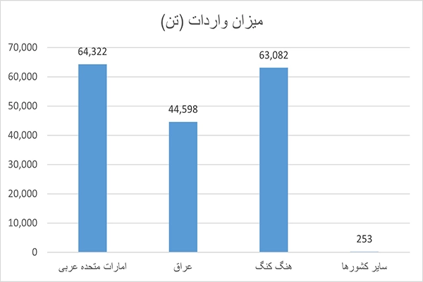 کشورهای صادر کننده آخال