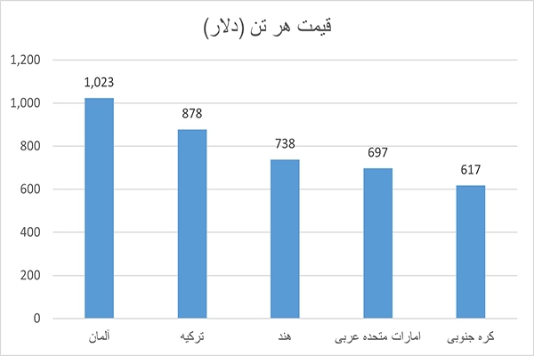 قیمت مقوای پشت طوسی براساس کشور